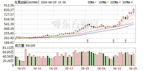 单日成交432亿！存储龙头股价首破800元 高价股阵营持续扩大 这些方向高占比