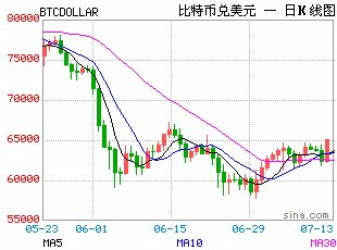 再破6万美元！比特币陷入螺旋式回调
